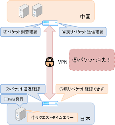 日本中国VPNについて2